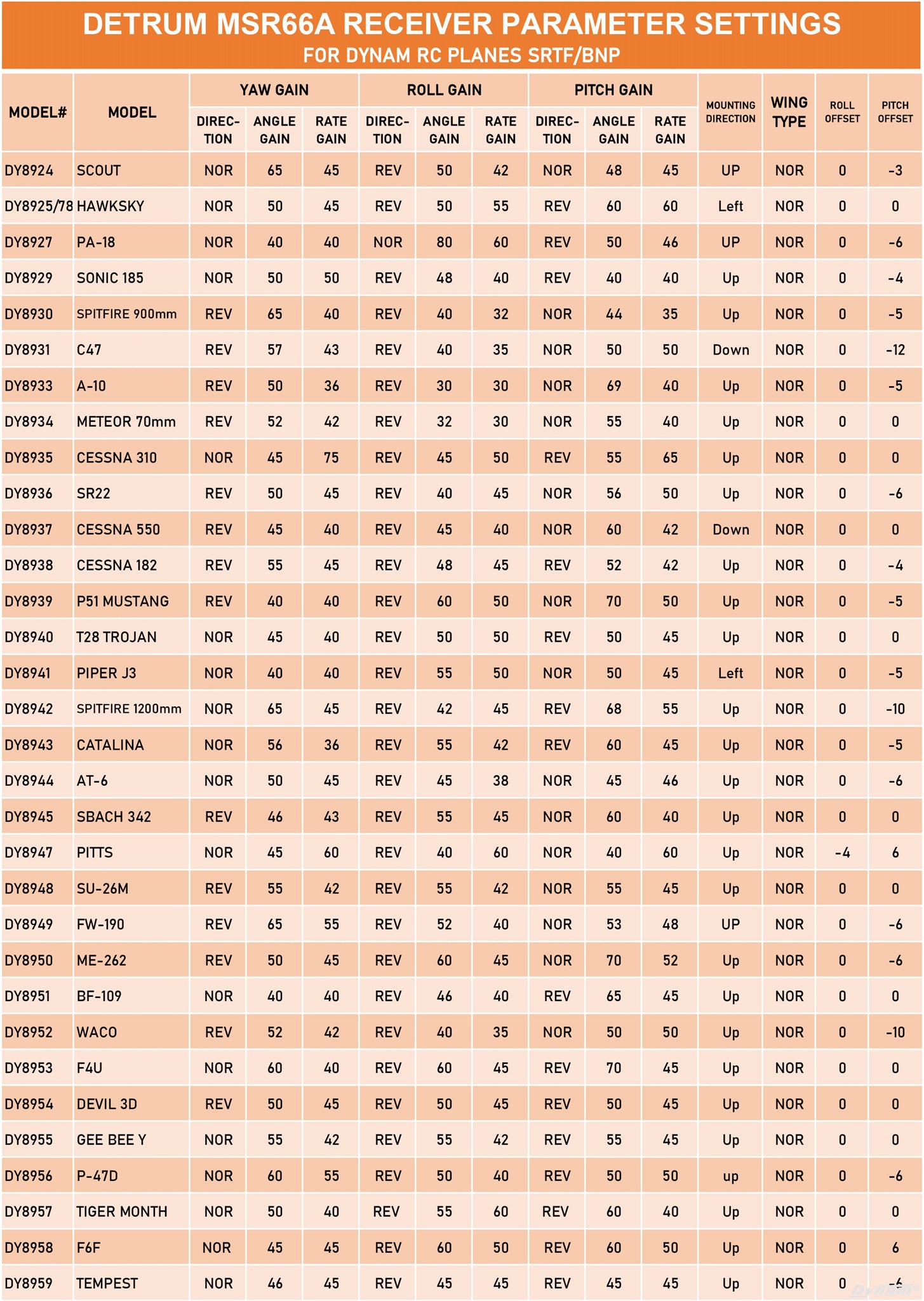 Detrum MSR66A Receiver Parameter Settings for Dynam RC Planes SRTF BNF
