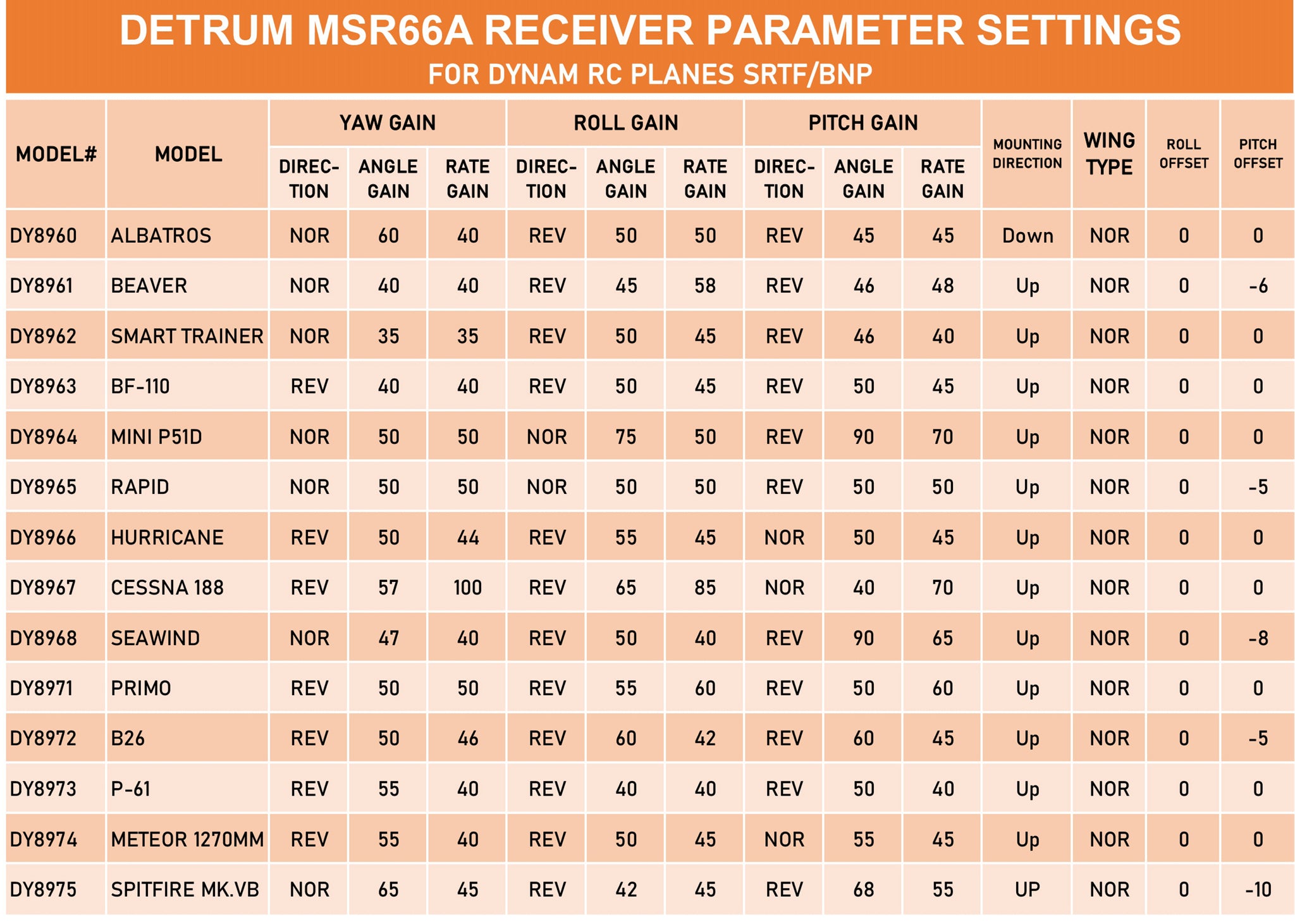 Detrum MSR66A Receiver Parameter Settings for Dynam RC Planes SRTF BNF_1