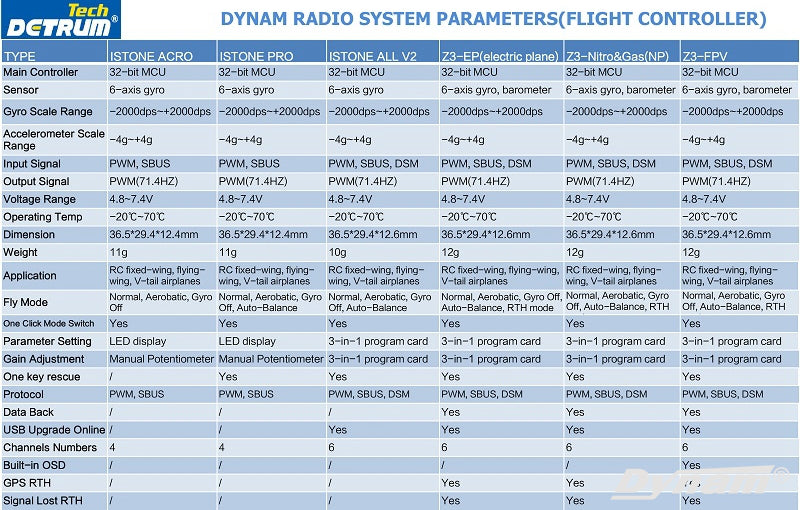 Detrum RC Plane Flight Controller GPS Kit Parameters