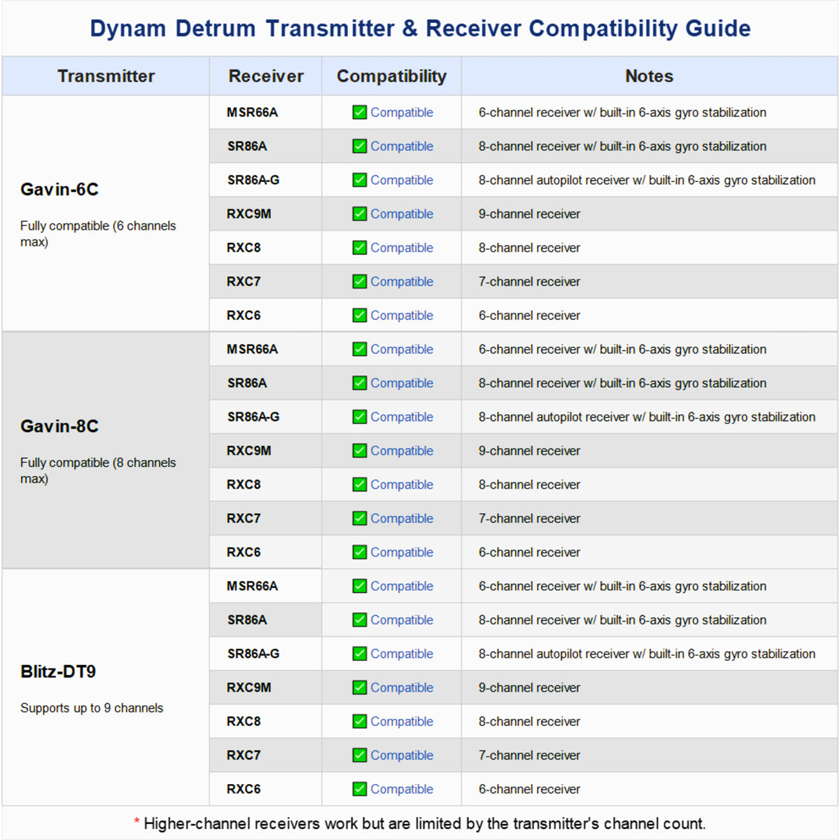 Dynam Detrum RC Transmitter Receiver Compatibility Guide