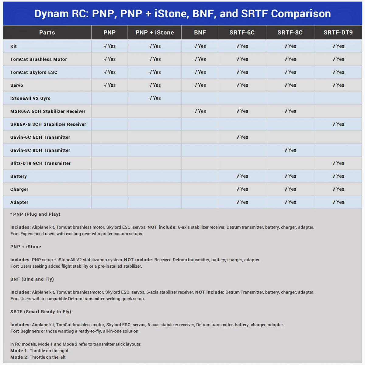 Dynam RC Airplanes PNP PNPiStone BNF and SRTF Comparison